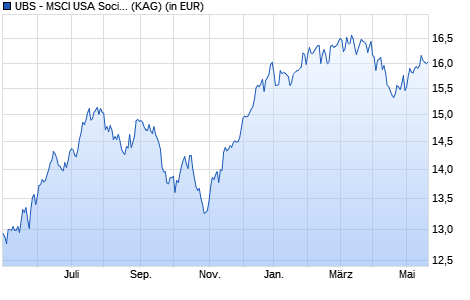 Performance des UBS - MSCI USA Socially Responsible UCITS ETF (hdg CHF) A-ac (WKN A2PZBG, ISIN IE00BJXT3L85)