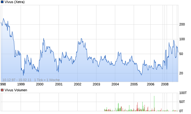 Vivus Aktie Chart