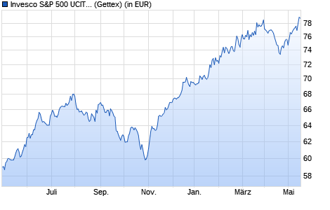Performance des Invesco S&P 500 UCITS ETF GBP Hdg Acc (WKN A2P42Y, ISIN IE00BKX8G916)