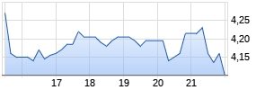 ACCOLADE INC. Chart