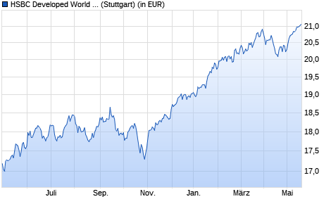 Performance des HSBC Developed World Sustainable Equity UCITS ETF USD (WKN A2PXVJ, ISIN IE00BKY59K37)
