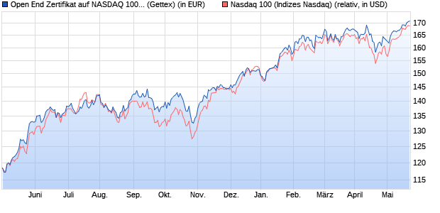 Open End Zertifikat auf NASDAQ 100 [UniCredit] (WKN: HR0KCR) Chart