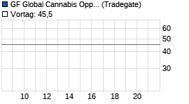 GF Global Cannabis Opportunity Fund EUR Realtime-Chart