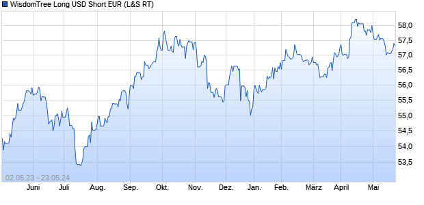 WisdomTree Long USD Short EUR ETC Chart
