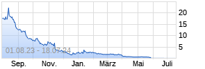 Applied UV Inc Chart