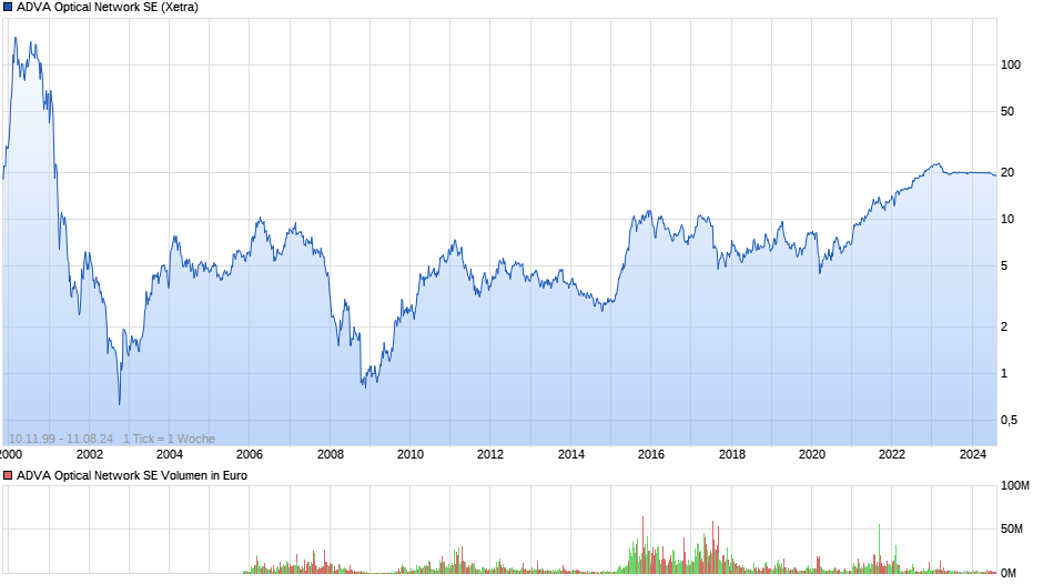 ADVA Optical Network SE Chart