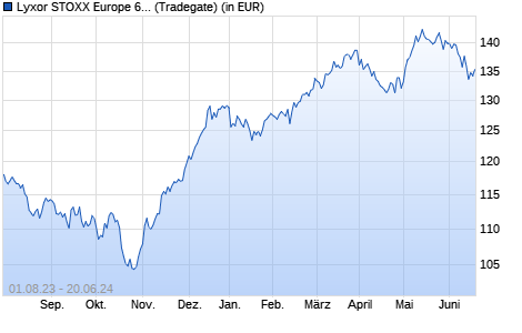 Performance des Lyxor STOXX Europe 600 Construction & Materials UCITS ETF D (WKN LYX04F, ISIN LU2082996898)