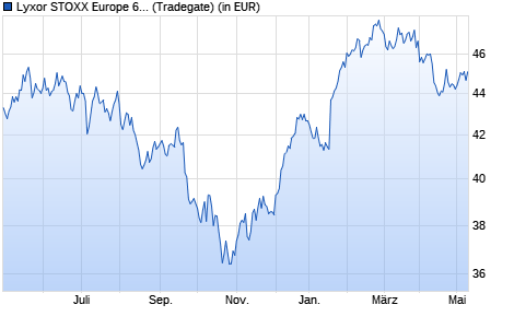 Performance des Lyxor STOXX Europe 600 Travel & Leisure UCITS ETF - Dist (WKN LYX04S, ISIN LU2082999132)