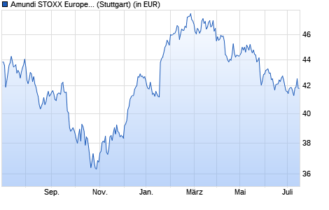 Performance des Lyxor STOXX Europe 600 Travel & Leisure UCITS ETF - Dist (WKN LYX04S, ISIN LU2082999132)