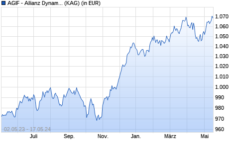 Performance des AGIF - Allianz Dynam. Multi Asset Strategy SRI 15 - IT2 EUR (WKN A2P8HP, ISIN LU2202893389)