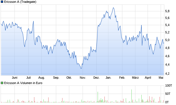 Ericsson A Aktie Chart