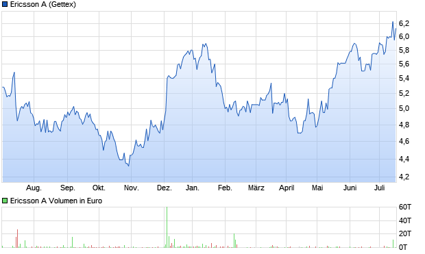 Ericsson A Aktie Chart
