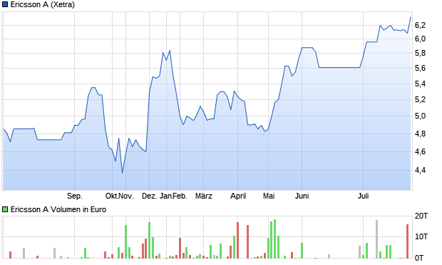 Ericsson A Aktie Chart