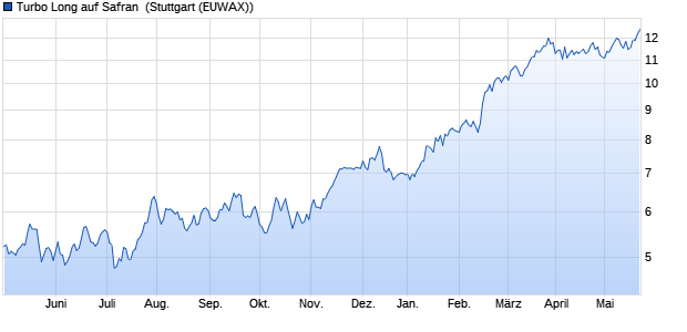Turbo Long auf Safran [Morgan Stanley & Co. Internati. (WKN: MA2M9N) Chart