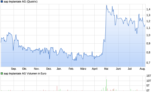 aap Implantate AG Aktie Chart