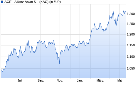 Performance des AGIF - Allianz Asian Small Cap Equity - WT15 - EUR (WKN A2QFEK, ISIN LU2244413048)