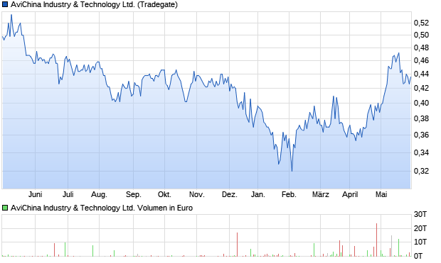 AviChina Industry & Technology Ltd. Aktie Chart