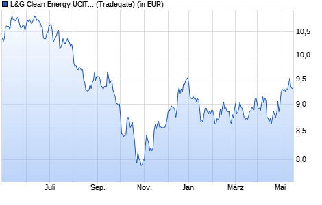 Performance des L&G Clean Energy UCITS ETF USD Acc. ETF (WKN A2QFEN, ISIN IE00BK5BCH80)