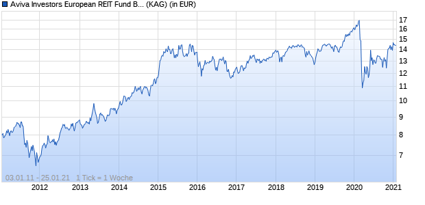 Performance des Aviva Investors European REIT Fund B EUR (WKN 215135, ISIN LU0160768213)