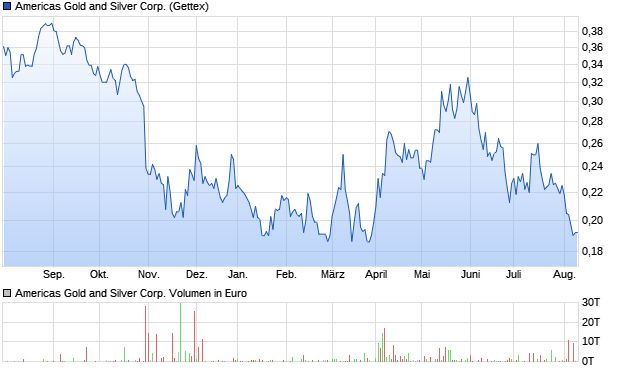 Americas Gold and Silver Corp. Aktie Chart