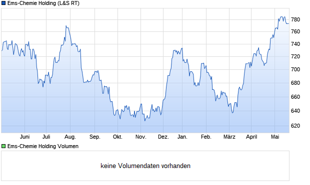 Ems-Chemie Holding Aktie Chart