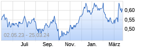 OE Turbo Bull auf E.ON [Citigroup Global Markets Europe AG] Chart
