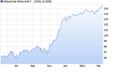 Performance des Edmond de Rothschild Fund Euro High Yield K EUR (ISIN LU1564424882)