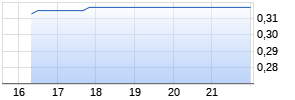 LOTUS RES Ltd Chart