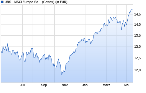 Performance des UBS - MSCI Europe Socially Responsible UCITS ETF (EUR) A-dis (WKN A2P93G, ISIN LU2206597713)