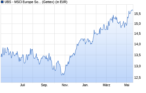 Performance des UBS - MSCI Europe Socially Responsible UCITS ETF (EUR) A-acc (WKN A2P93H, ISIN LU2206597804)
