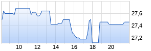 Jenoptik AG Realtime-Chart