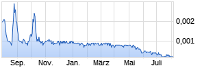 HUMBL Inc. Chart