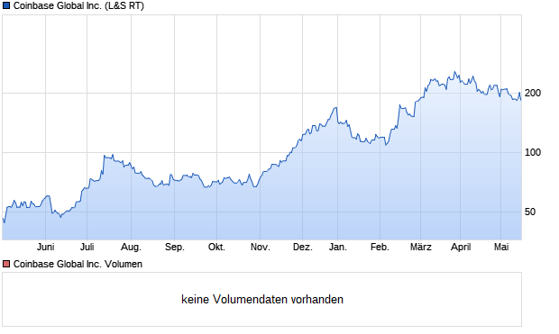 Coinbase Global Inc. Aktie Chart
