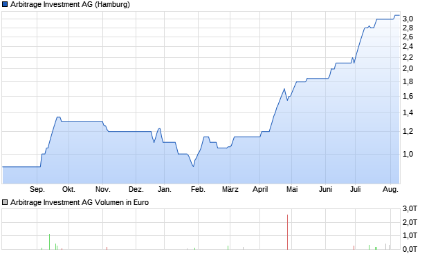 Arbitrage Investment AG Aktie Chart