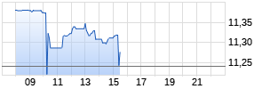 Uipath Inc. Realtime-Chart