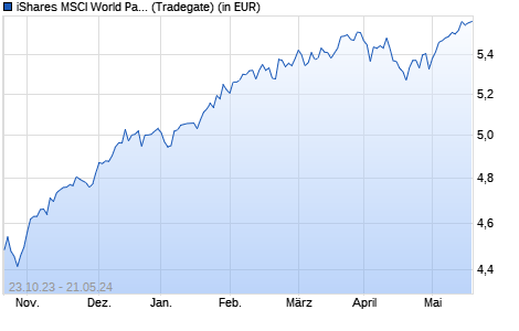 Performance des iShares MSCI World Paris-Aligned Climate UCITS ETF USD Acc (WKN A2QQYX, ISIN IE00BMXC7W70)