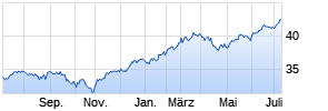 American Conservative Values ETF Chart