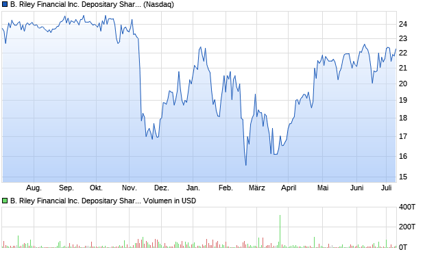 B. Riley Financial Inc. Depositary Shares 7.375% Seri. Aktie Chart