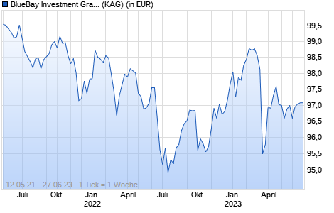 Performance des BlueBay Investment Grade Absolute Return ESG Bond Fund I EUR (ISIN LU2333307523)
