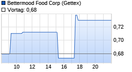 Bettermood Food Corp Realtime-Chart