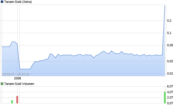 Tanami Gold Aktie Chart