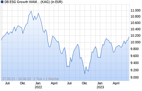 Performance des DB ESG Growth WAMC EUR Acc (WKN A2QPT6, ISIN LU2305360070)