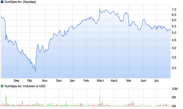 SunOpta Aktie Chart