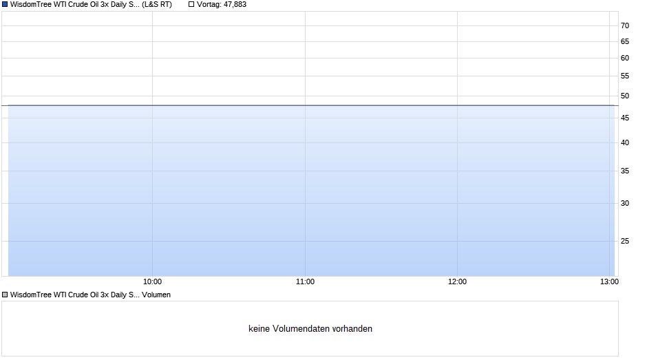 WisdomTree WTI Crude Oil 3x Daily Short Chart