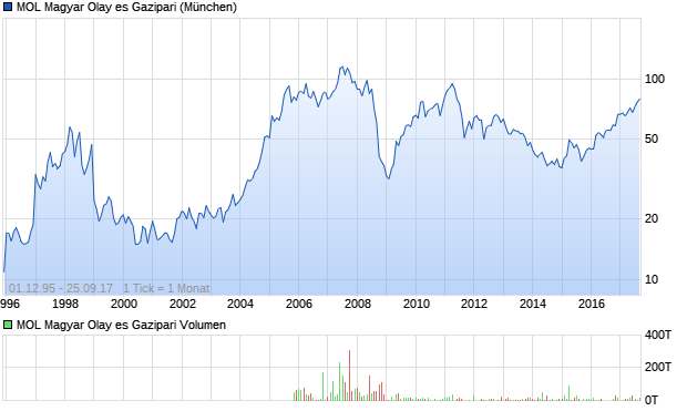 MOL Magyar Olay es Gazipari Aktie Chart