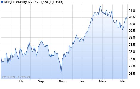 Performance des Morgan Stanley INVF Global Brands Fund (EUR) A (ISIN LU2295319300)