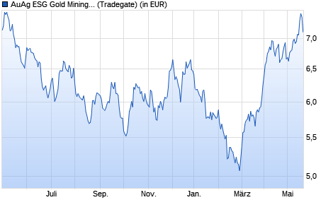 Performance des AuAg ESG Gold Mining UCITS ETF Acc (WKN A3CPAP, ISIN IE00BNTVVR89)
