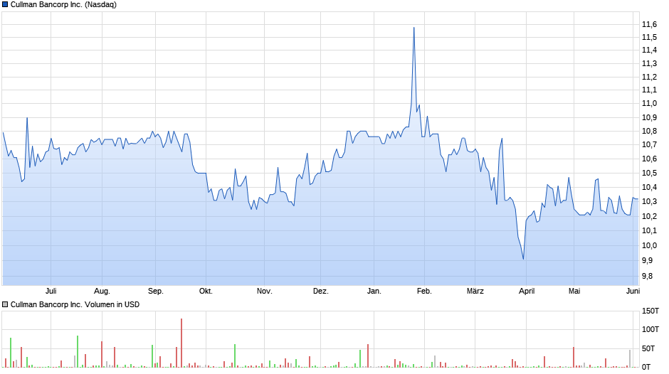 Cullman Bancorp Inc. Chart