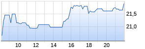 Robinhood Markets Inc. Realtime-Chart