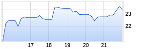 GeneDx Holdings Corp Chart